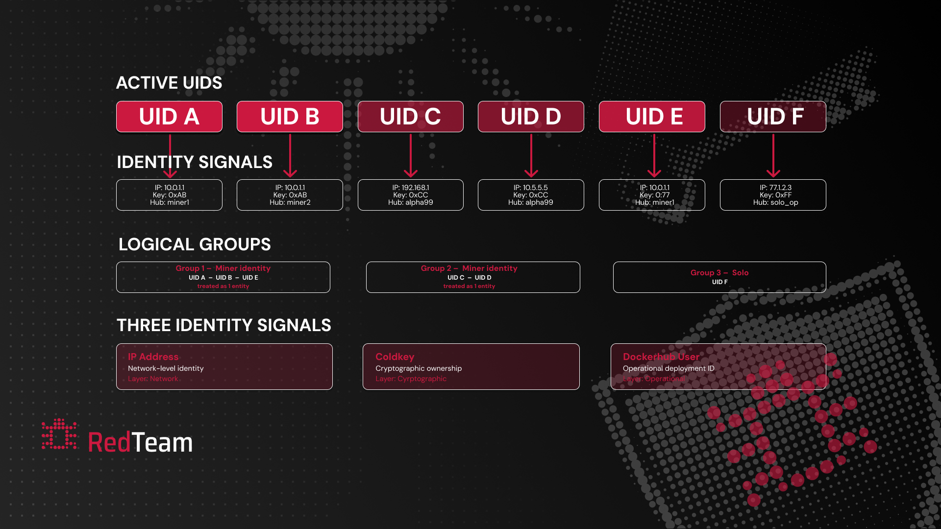 Linking Logic in the RedTeam Subnet