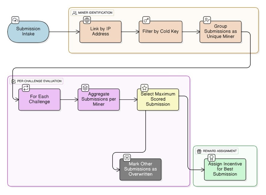 Miner Linking & Incentive Logic